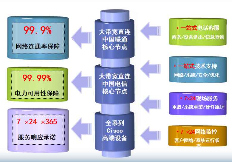 怀远机房网络